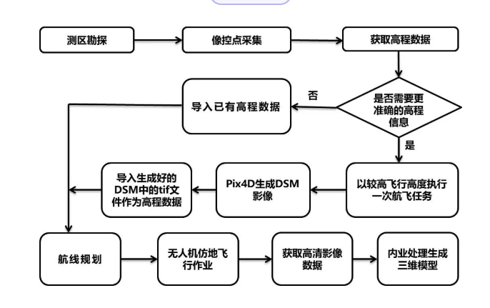 仿地飛行流程圖