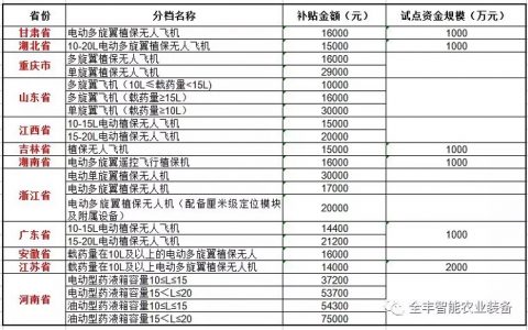 2018年各地農(nóng)機(jī)補(bǔ)貼政策來襲，詳情看這里！