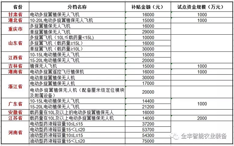 2018年各地農(nóng)機補貼政策