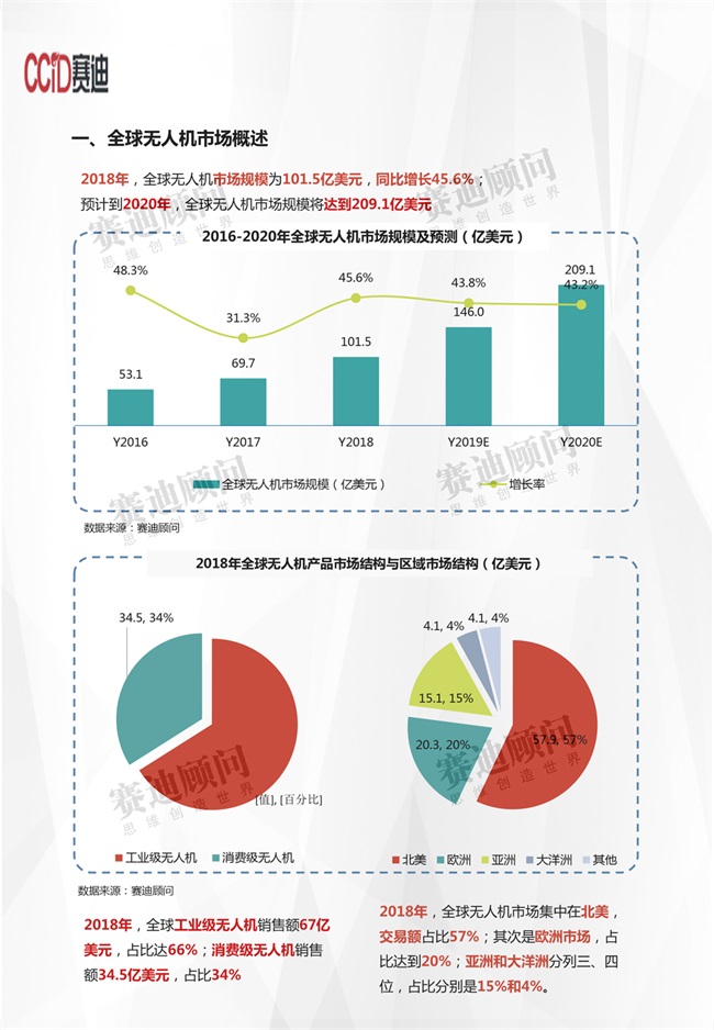 無人機市場概述