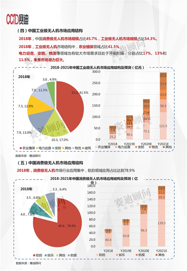 無人機市場應用結構