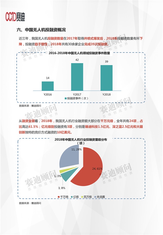 無人機市場投融資