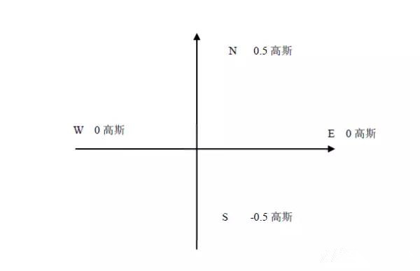 飛控地磁計的原始數(shù)據(jù)