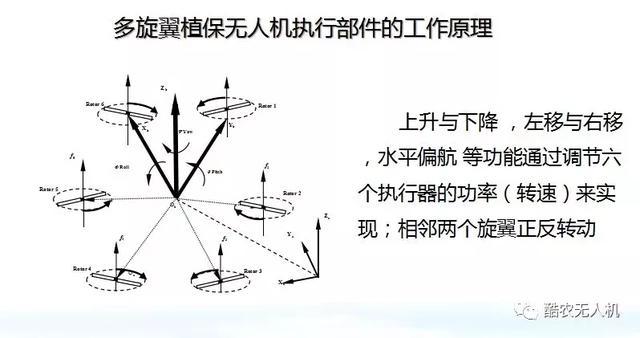 多旋翼植植保無(wú)人機(jī)的工作原理