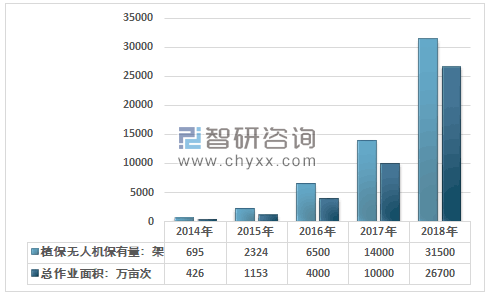 中國(guó)植保無(wú)人機(jī)保有量、作業(yè)面積增長(zhǎng)迅速 行業(yè)產(chǎn)業(yè)化進(jìn)程分析