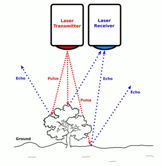 無人機激光雷達的工作原理
