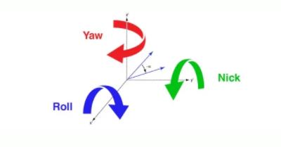 由慣性管理單元（IMU）傳輸?shù)臄?shù)據(jù)可以計算出傳感器在俯仰，橫滾和偏航軸的精確時刻的相對位置。