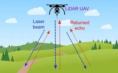 新型激光雷達(dá)將小型IMU和GNSS接收器集成在一起，可以輕松地組合到傳感器上，并且重量輕，可以由無人機(jī)攜帶。