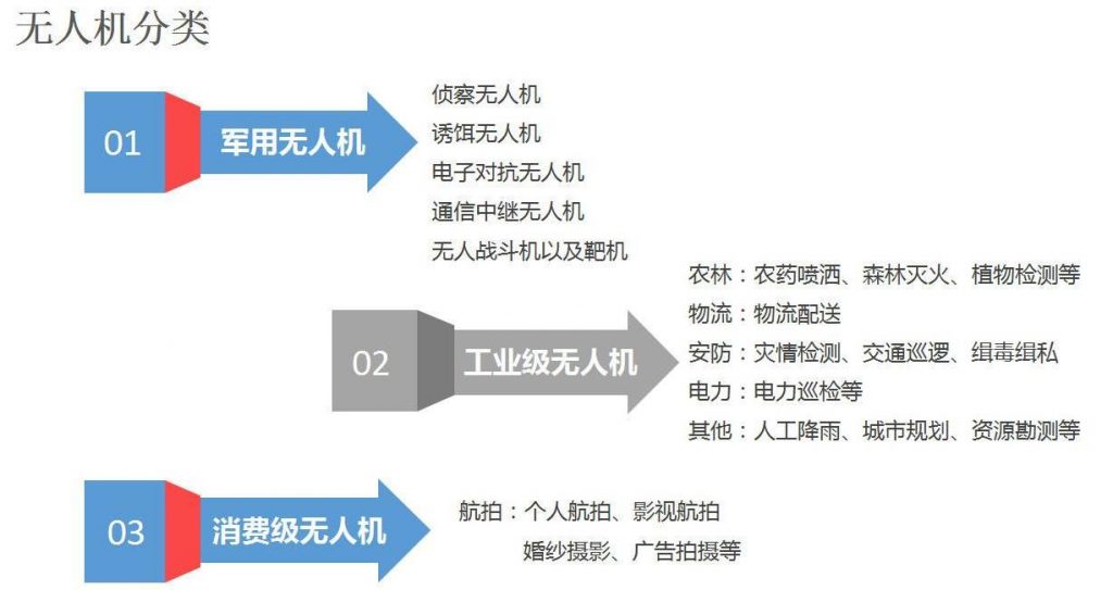 無(wú)人機(jī)的分類有哪些