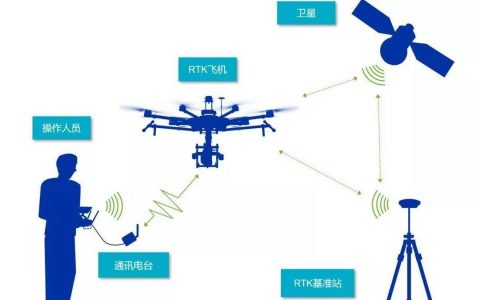 無人機(jī)GPS空中定位RTK和PPK技術(shù)原理分析