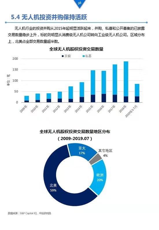 《工業(yè)級無人機投資白皮書》