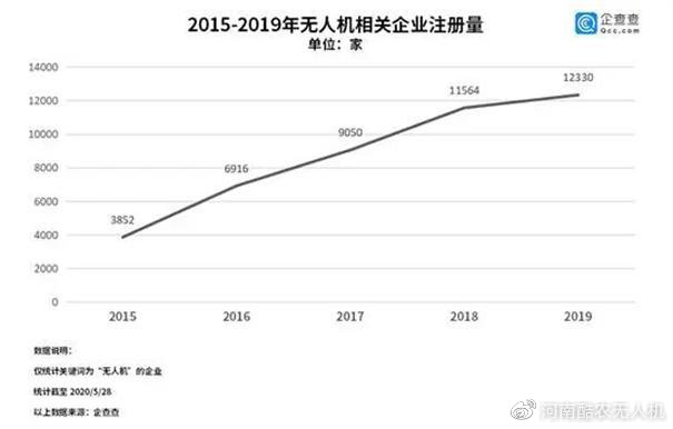 “瘋狂”的無人機(jī)：4年增長(zhǎng)3.2倍