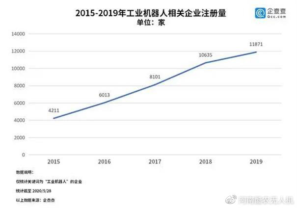 無人工廠：工業(yè)機(jī)器人年增1.2萬(wàn)家