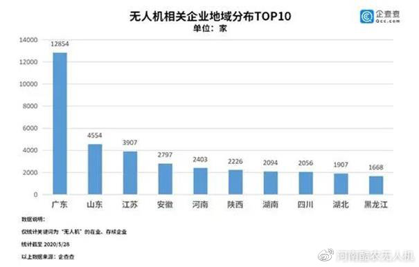 無人經(jīng)濟(jì)增勢(shì)迅猛：無人機(jī)4年增長(zhǎng)3.2倍