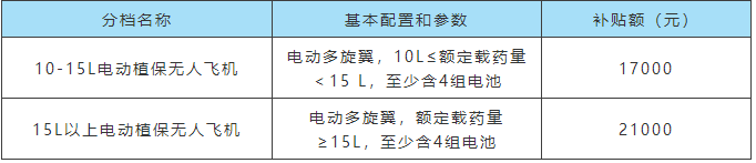 植保無人飛機的補貼額