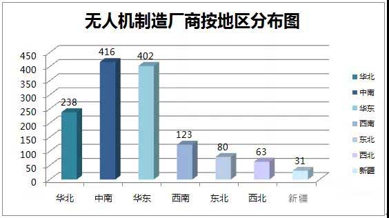 無人機制造廠商統(tǒng)計