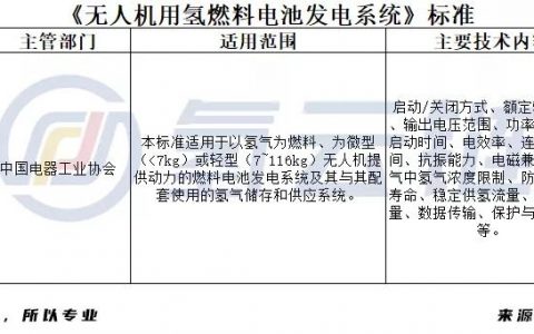 中國氫燃料電池無人機發(fā)展現(xiàn)狀