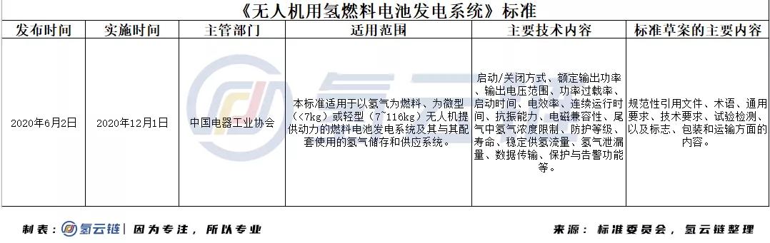 無人機用燃料電池標準