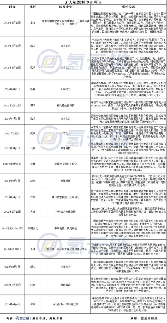 國內(nèi)無人機氫燃料電池項目介紹