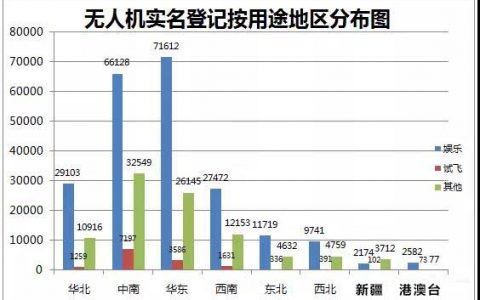 無人機實名登記情況月報