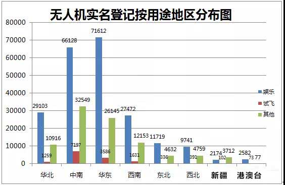 無人機實名登記情況