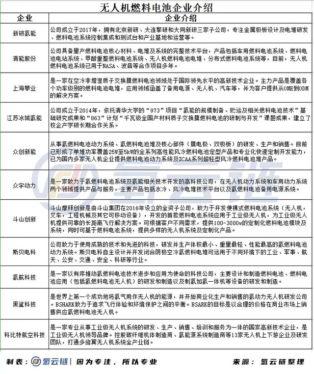 國內(nèi)無人機氫燃料電池企業(yè)介紹