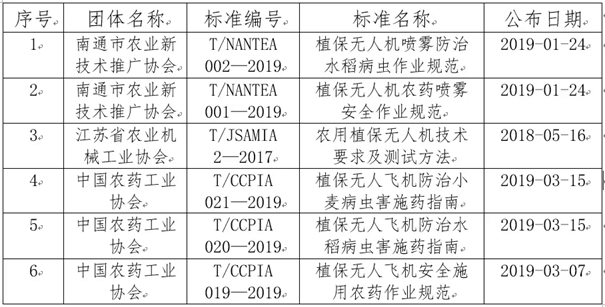 植保無人飛機(jī)行業(yè)優(yōu)勢(shì)企業(yè)共同起草的9項(xiàng)團(tuán)體標(biāo)準(zhǔn)