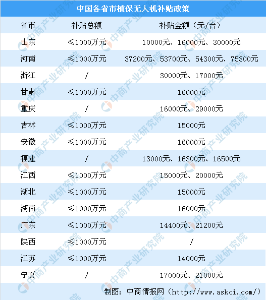 2019年中國植保無人機發(fā)展現(xiàn)狀及趨勢分析（附保有量及市場規(guī)模） 