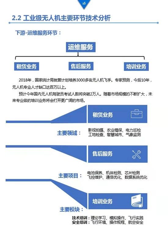 《工業(yè)級無人機投資白皮書》