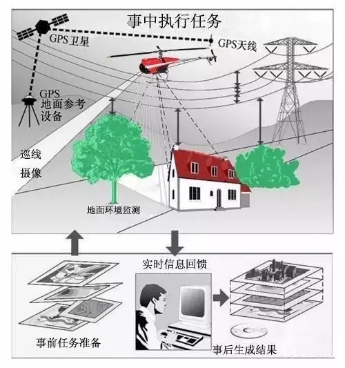 無(wú)人機(jī)應(yīng)用于電力巡線(xiàn)的具體解決方案