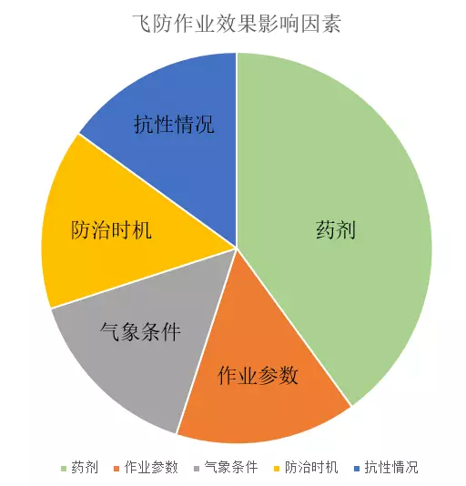 植保無人機(jī)作業(yè)效果綜合影響因素