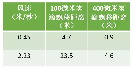  2 級(jí)以內(nèi)風(fēng)速作業(yè)