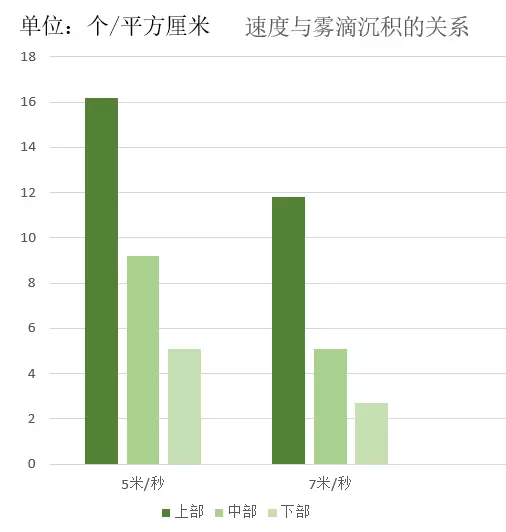 飛行速度對(duì)霧滴分布的影響