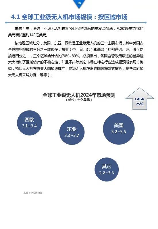 《工業(yè)級無人機投資白皮書》