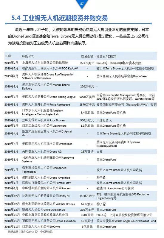 《工業(yè)級無人機投資白皮書》