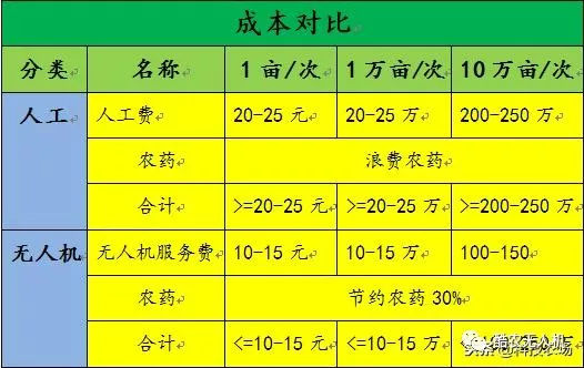 無(wú)人機(jī)噴灑農(nóng)藥成本