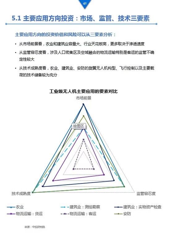 《工業(yè)級無人機投資白皮書》