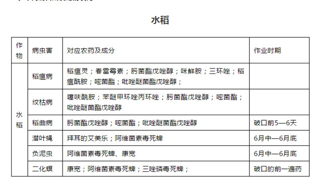 飛防小知識丨盤點五種主要作物飛防藥劑，果斷收藏