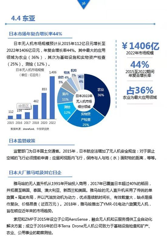 《工業(yè)級無人機投資白皮書》