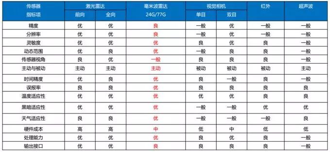 為什么選擇毫米波雷達(dá)傳感器？