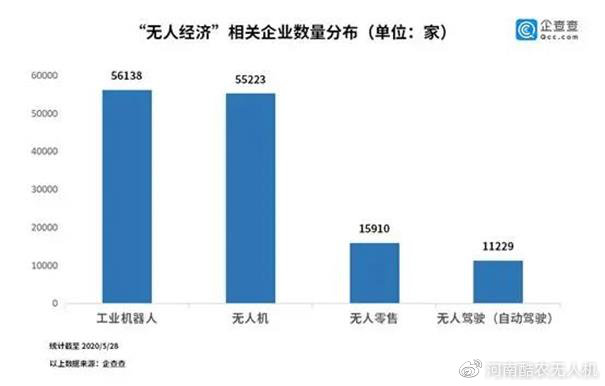 無人經(jīng)濟(jì)增勢(shì)迅猛：無人機(jī)4年增長(zhǎng)3.2倍 