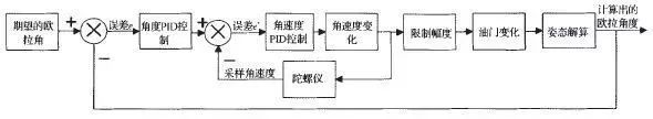 四軸無人機(jī)的結(jié)構(gòu)與基本飛行原理和雙閉環(huán)PID控制解讀