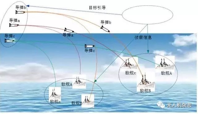 任務(wù)優(yōu)化是無人機(jī)與巡航導(dǎo)彈自主協(xié)同作戰(zhàn)的自動(dòng)化運(yùn)用。