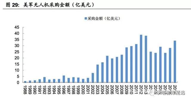 (超詳細)軍用無人機行業(yè)研究報告