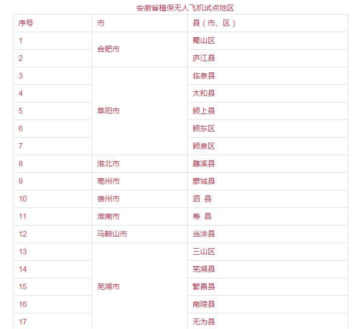 植保無人飛機(jī)規(guī)范應(yīng)用試點(diǎn)工作的通知