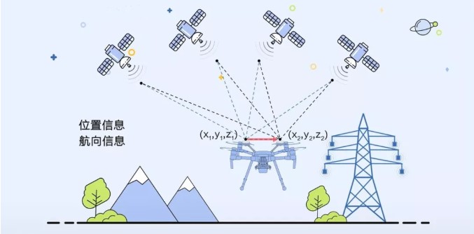 電力無人機巡檢中的 RTK 技術