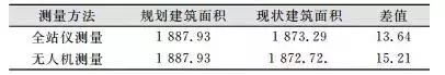 不同測量方法成果對比(標(biāo)準(zhǔn)層建筑面積)/m2