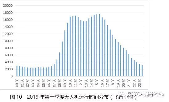 019年第一季度無人機云數(shù)據(jù)統(tǒng)計"