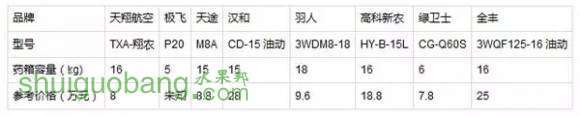 主流植保無人機型號參數(shù)對比表