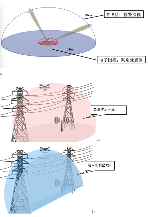 未來無人機對電網的潛在威脅與安全應對思考